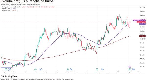 Eli Lilly - boom-ul anti-obezitate ridică prognoza anuală